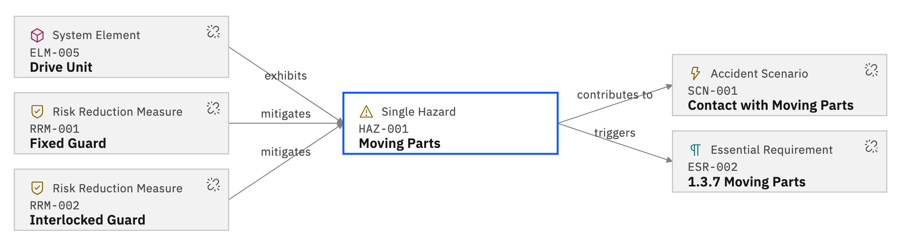 The relationship pane in the software, showing the Single Hazard HAZ-001 Moving Parts at the centre of its neighbourhood: the System Element that exhibits it and the two Risk Reduction Measures that mitigate it on the left, the Accident Scenario it contributes to and the Essential Requirement it triggers on the right.